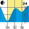 Boston Harbor tide chart for Thursday, August 24, 2023