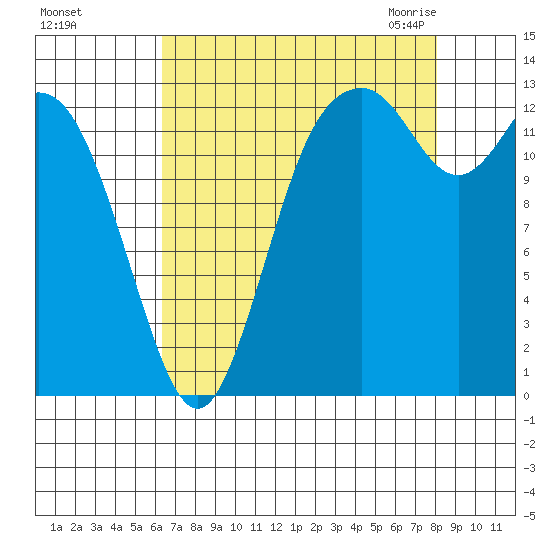 Boston Harbor tide chart for Saturday, August 26, 2023