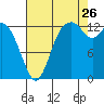 Boston Harbor tide chart for Saturday, August 26, 2023