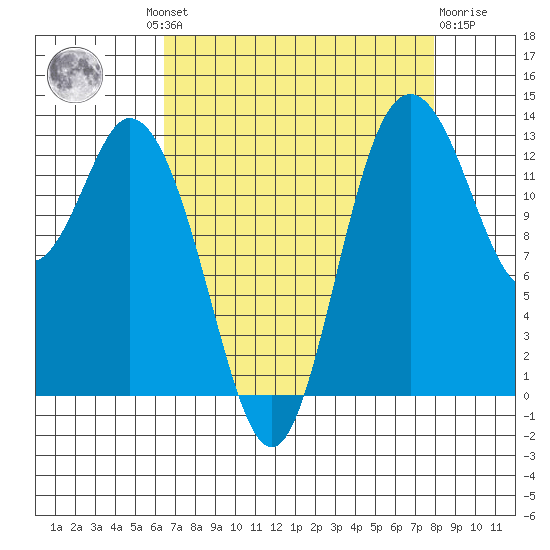 Boston Harbor tide chart for Wednesday, August 30, 2023