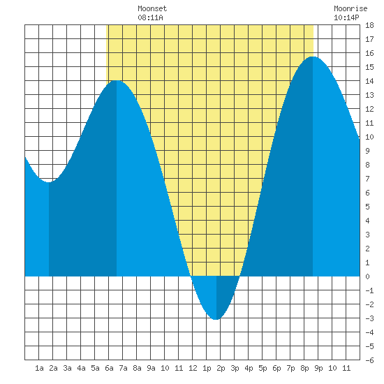 Boston Harbor tide chart for Thursday, August 3, 2023