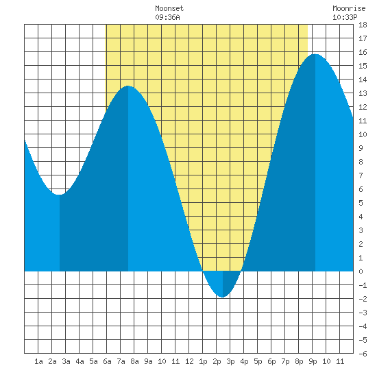 Boston Harbor tide chart for Friday, August 4, 2023