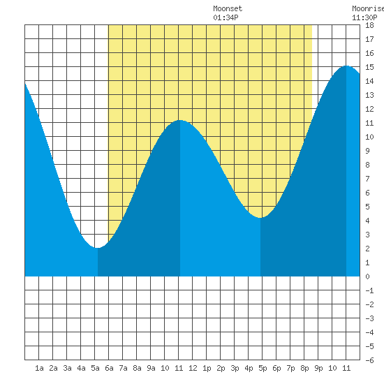 Boston Harbor tide chart for Monday, August 7, 2023