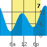 Boston Harbor tide chart for Monday, August 7, 2023
