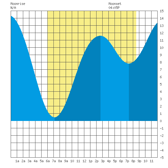 Boston Harbor tide chart for Wednesday, August 9, 2023