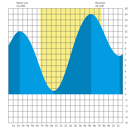 Boston Harbor tide chart for Sunday, September 10, 2023