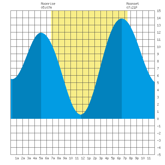 Boston Harbor tide chart for Wednesday, September 13, 2023