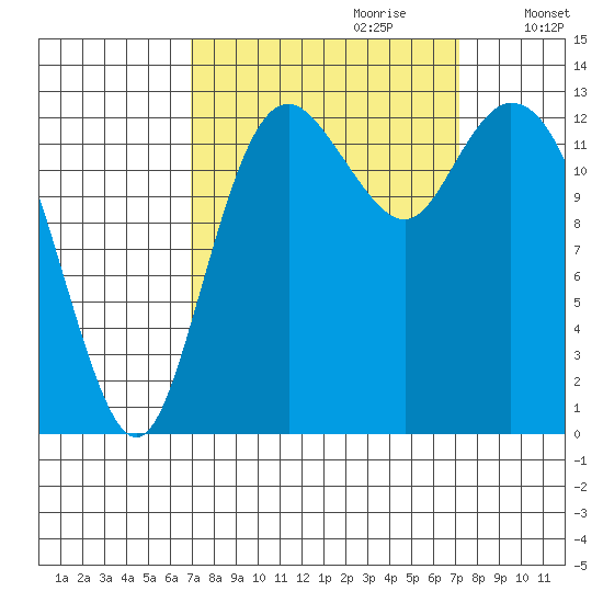 Boston Harbor tide chart for Thursday, September 21, 2023