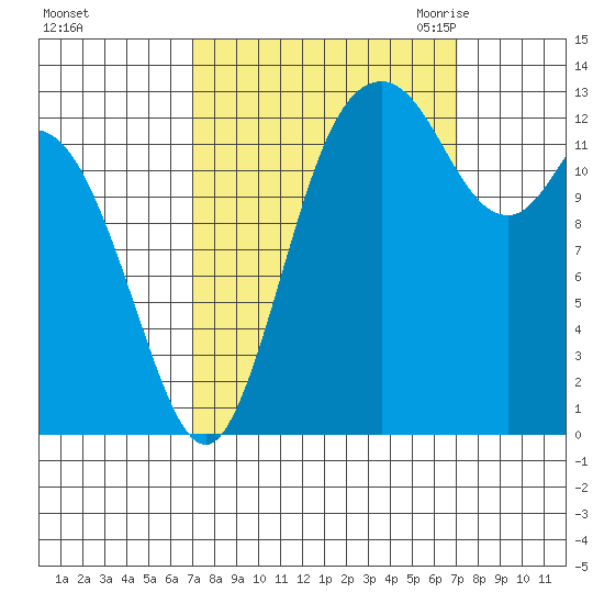 Boston Harbor tide chart for Sunday, September 24, 2023