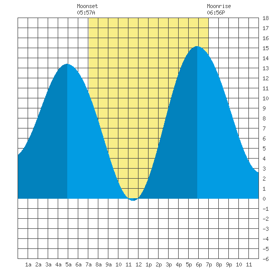 Boston Harbor tide chart for Thursday, September 28, 2023
