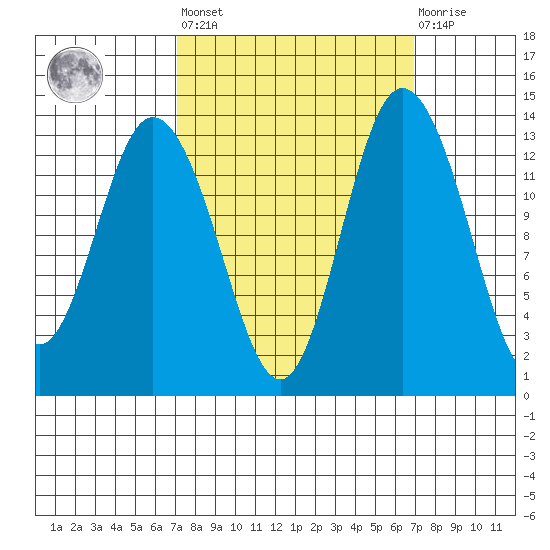 Boston Harbor tide chart for Friday, September 29, 2023
