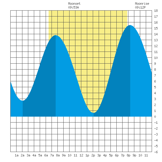 Boston Harbor tide chart for Saturday, September 2, 2023