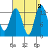 Boston Harbor tide chart for Saturday, September 2, 2023