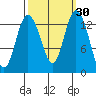 Boston Harbor tide chart for Saturday, September 30, 2023