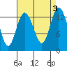 Boston Harbor tide chart for Sunday, September 3, 2023