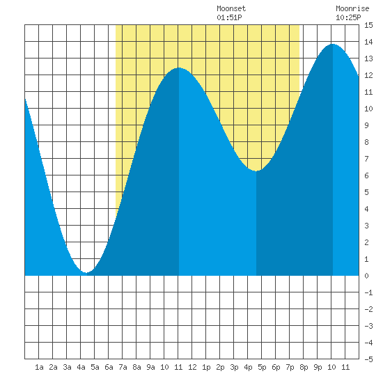 Boston Harbor tide chart for Tuesday, September 5, 2023