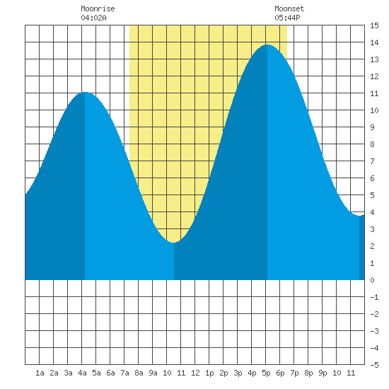 Boston Harbor tide chart for Wednesday, October 11, 2023