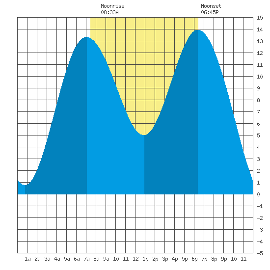 Boston Harbor tide chart for Sunday, October 15, 2023