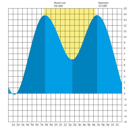 Boston Harbor tide chart for Monday, October 16, 2023