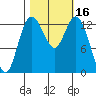 Boston Harbor tide chart for Monday, October 16, 2023