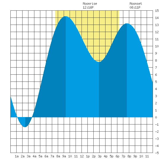 Boston Harbor tide chart for Wednesday, October 18, 2023