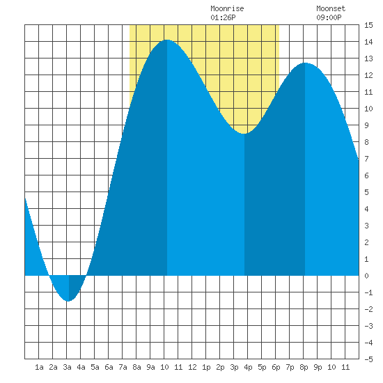 Boston Harbor tide chart for Thursday, October 19, 2023