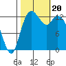 Boston Harbor tide chart for Friday, October 20, 2023