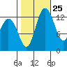 Boston Harbor tide chart for Wednesday, October 25, 2023