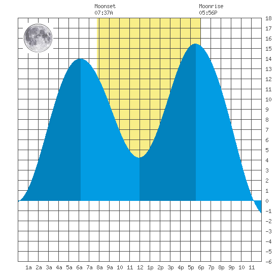 Boston Harbor tide chart for Saturday, October 28, 2023