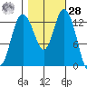 Boston Harbor tide chart for Saturday, October 28, 2023