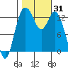 Boston Harbor tide chart for Tuesday, October 31, 2023