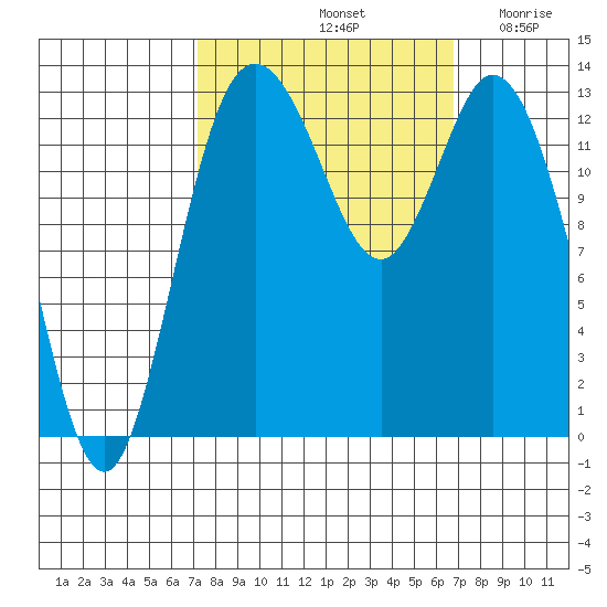 Boston Harbor tide chart for Tuesday, October 3, 2023