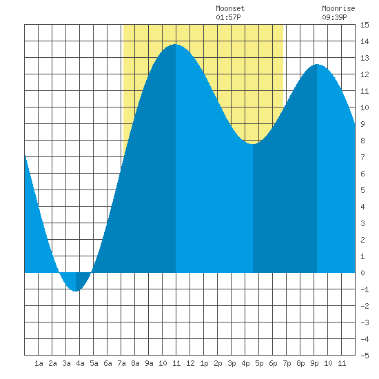 Boston Harbor tide chart for Wednesday, October 4, 2023