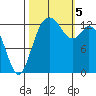 Boston Harbor tide chart for Thursday, October 5, 2023