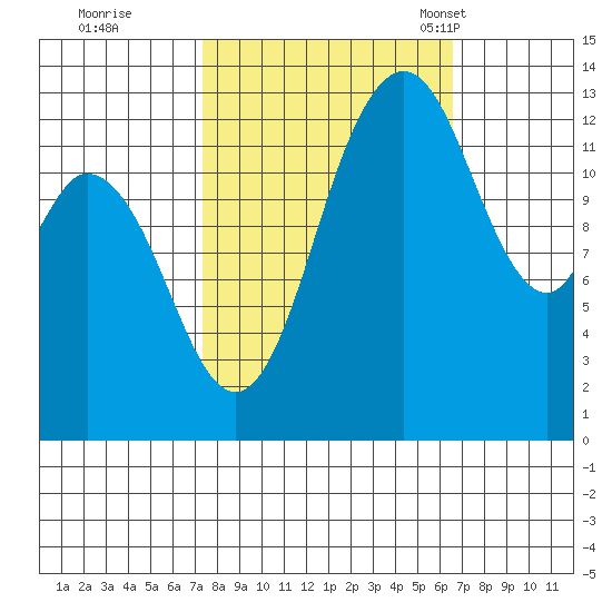 Boston Harbor tide chart for Monday, October 9, 2023