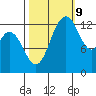 Boston Harbor tide chart for Monday, October 9, 2023