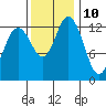 Boston Harbor tide chart for Friday, November 10, 2023