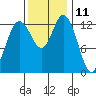 Boston Harbor tide chart for Saturday, November 11, 2023
