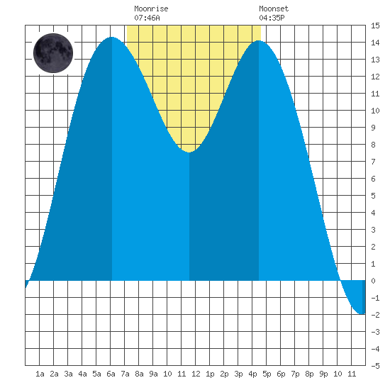 Boston Harbor tide chart for Monday, November 13, 2023