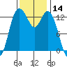 Boston Harbor tide chart for Tuesday, November 14, 2023