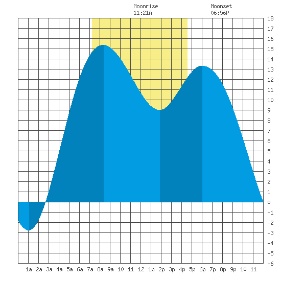 Boston Harbor tide chart for Thursday, November 16, 2023