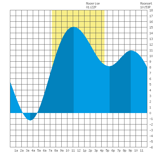 Boston Harbor tide chart for Sunday, November 19, 2023