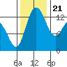 Boston Harbor tide chart for Tuesday, November 21, 2023