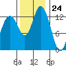 Boston Harbor tide chart for Friday, November 24, 2023