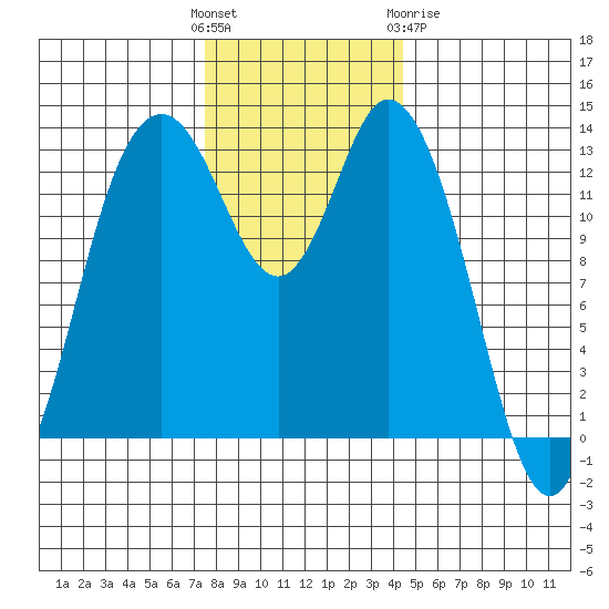 Boston Harbor tide chart for Sunday, November 26, 2023