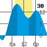 Boston Harbor tide chart for Thursday, November 30, 2023