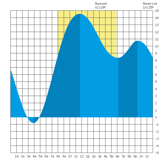 Boston Harbor tide chart for Friday, November 3, 2023