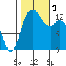 Boston Harbor tide chart for Friday, November 3, 2023