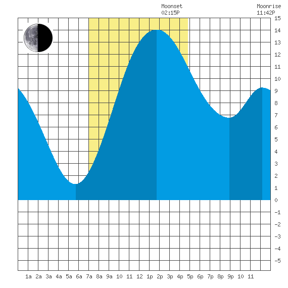 Boston Harbor tide chart for Sunday, November 5, 2023