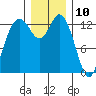 Boston Harbor tide chart for Sunday, December 10, 2023